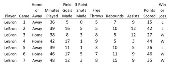 Lebron James Stats