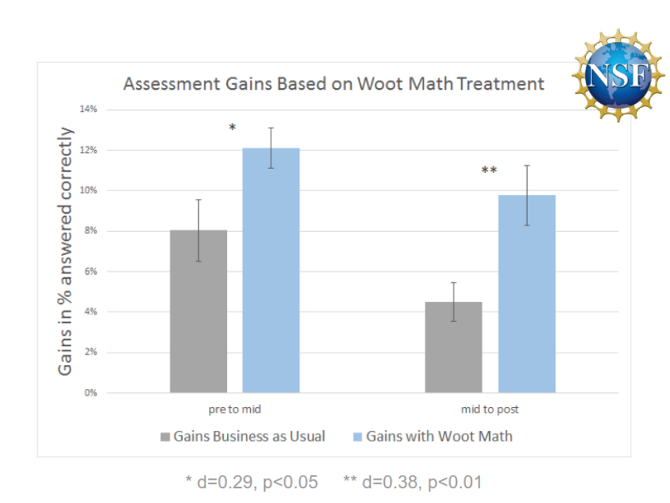 Assessment Gains from Random Crossover Trial