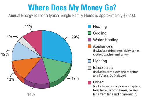 Home Energy Use By Sector